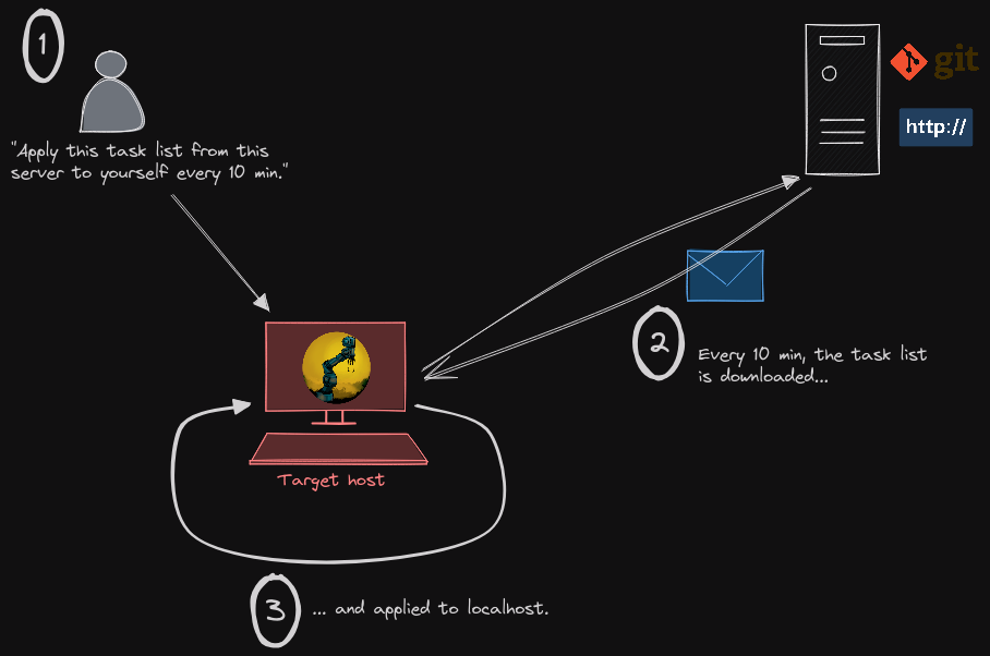 schema